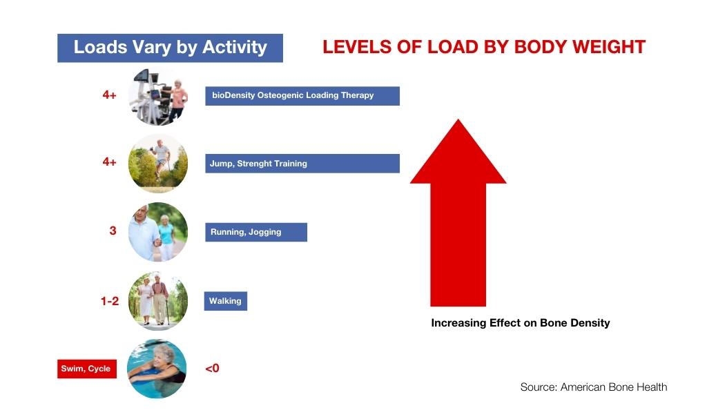 osteogenic loading exercise